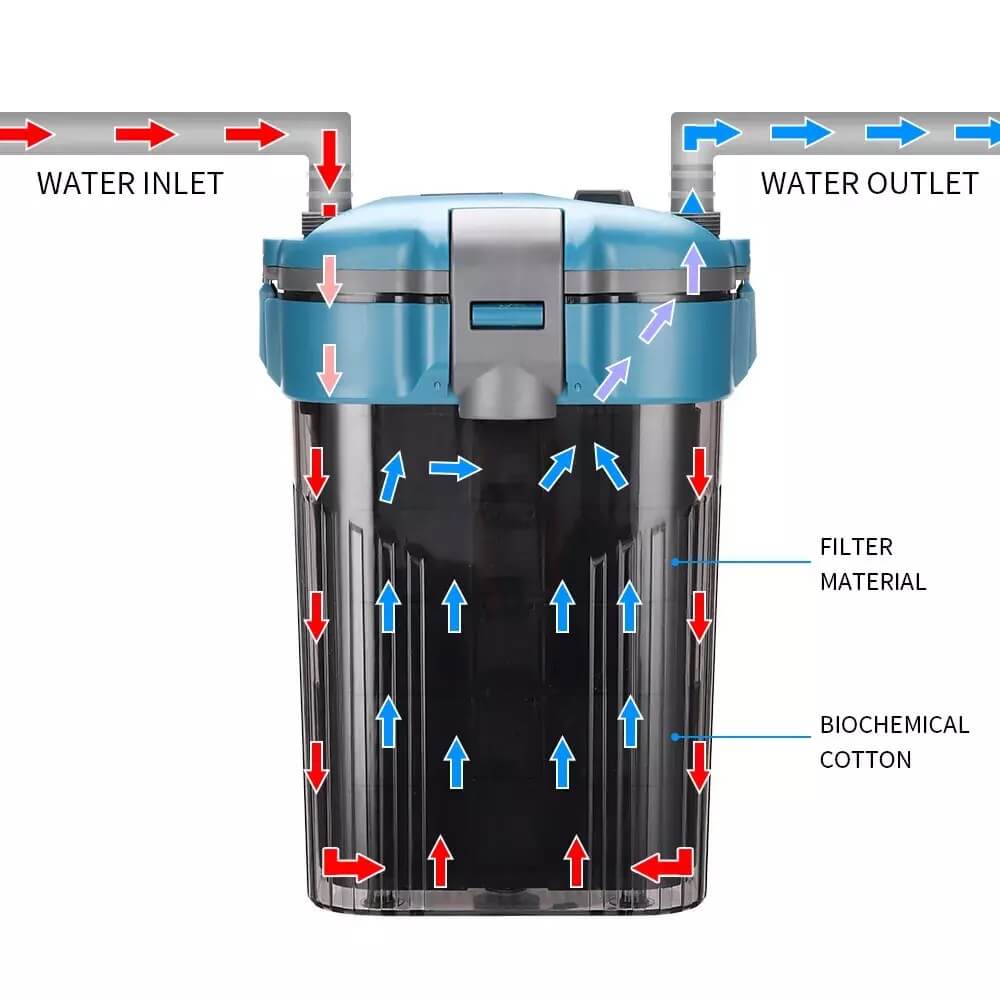 Filtru acvariu extern pentru acvarii pana la 90L 4 Flux optim de apa cu acest filtru extern acvariu! Purificarea eficienta prin mai multe straturi asigura apa cristalina. Un filtru acvariu exterior ideal pentru setupuri diverse.